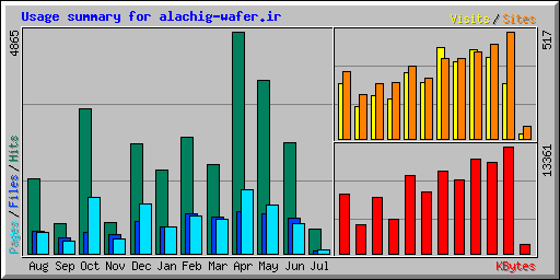 Usage summary for alachig-wafer.ir